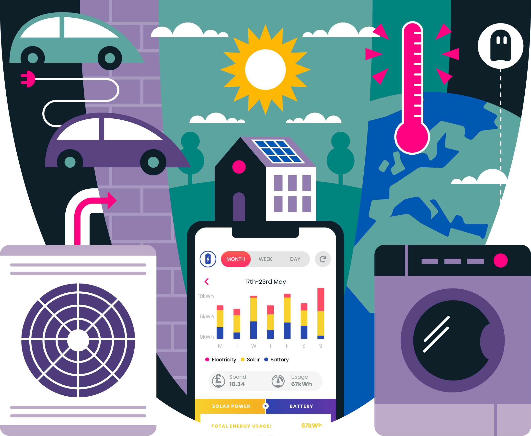 Loop weekly solar and electricity use in the foreground behind a collage featuring a heat pump, washing machine, thermometer, phantom, sun and electric vehicles