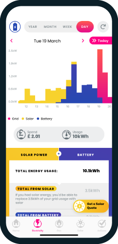 Loop mobile app screen of daily electricity use with solar and battery information included