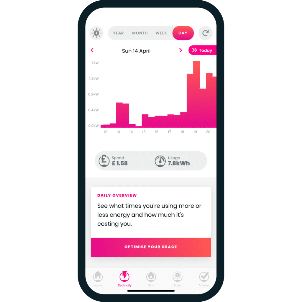 Loop mobile app screen showing monthly electricity use through pink gradient bars and monthly spend of £40.72 and 198kWh