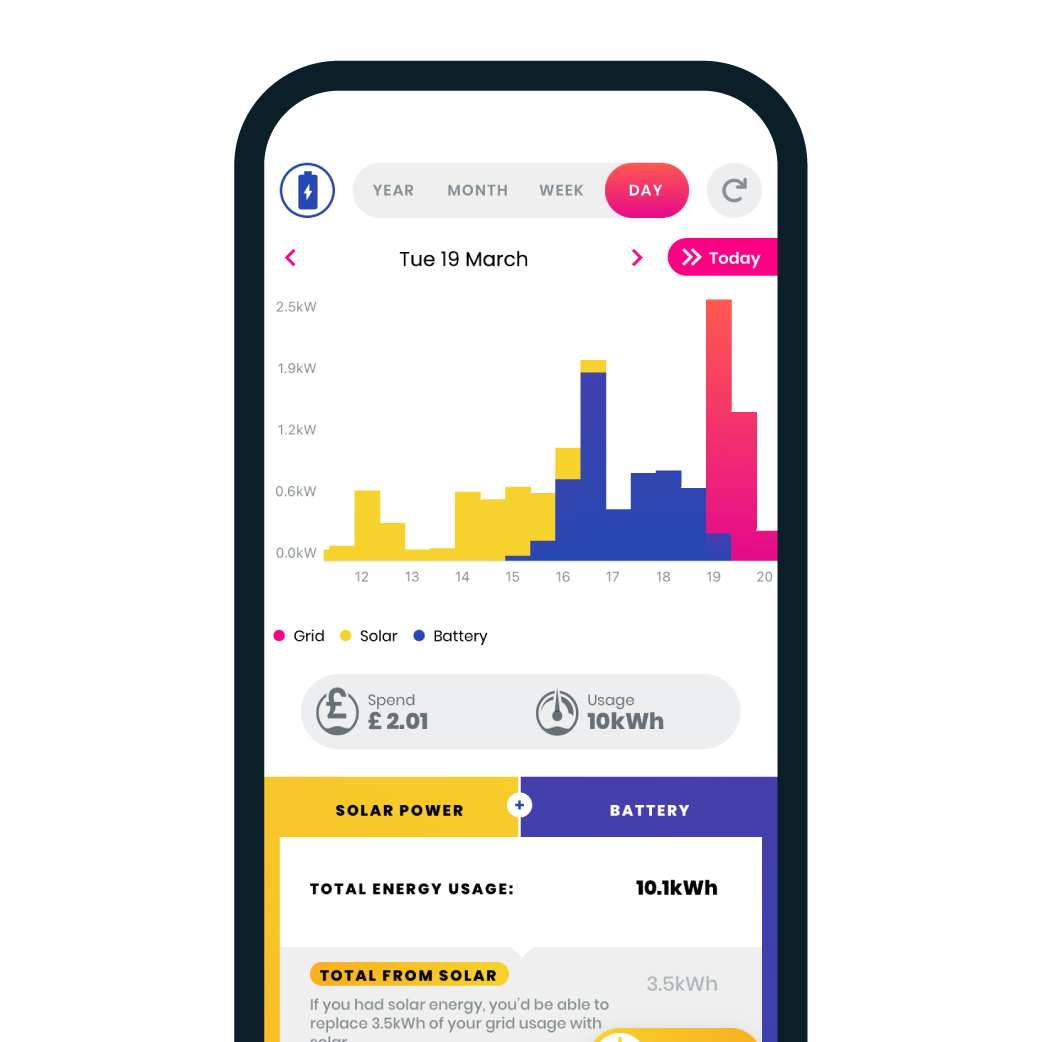 Loop daily use app screen showing how much total energy was generated with solar power and batteries