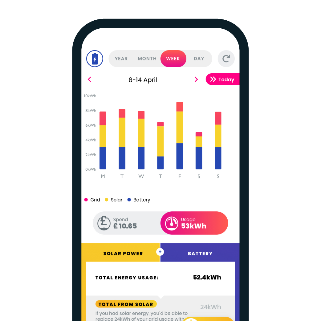 Loop Weekly electricity use bar graph showing that most electricity is generated from solar and battery