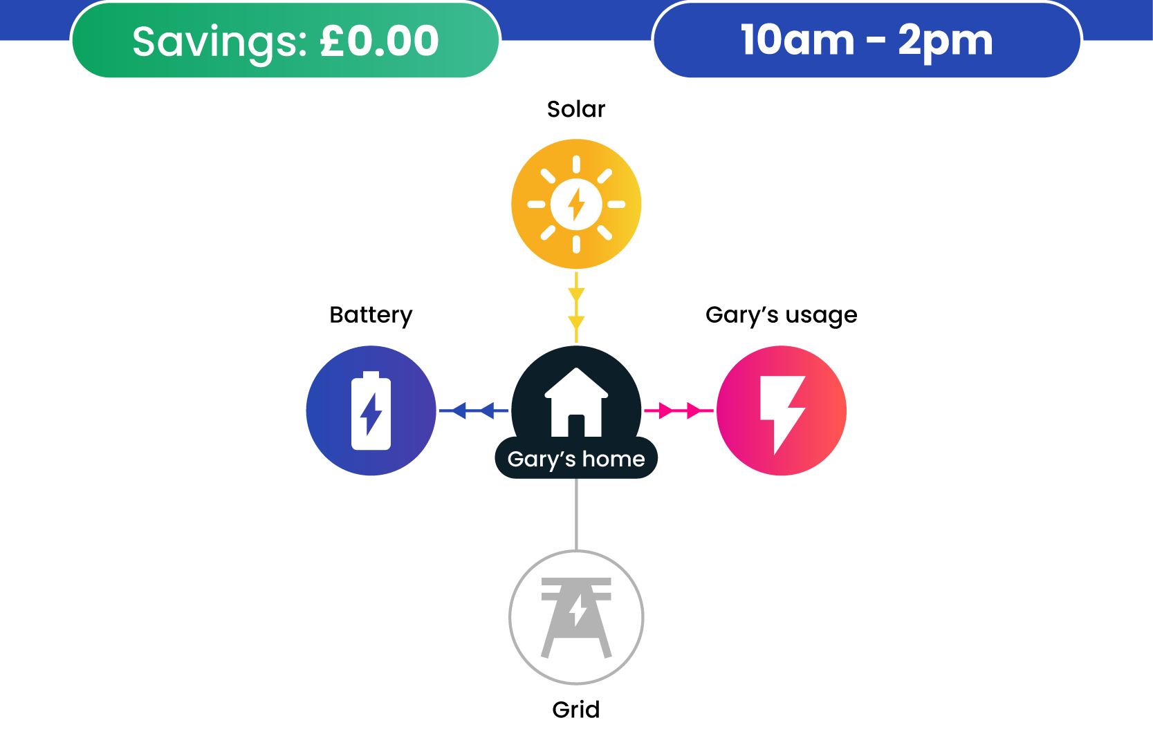 Between 10am and 2pm, Gary's solar panels generate more electricity than he uses. He charges his battery with this excess electricity...