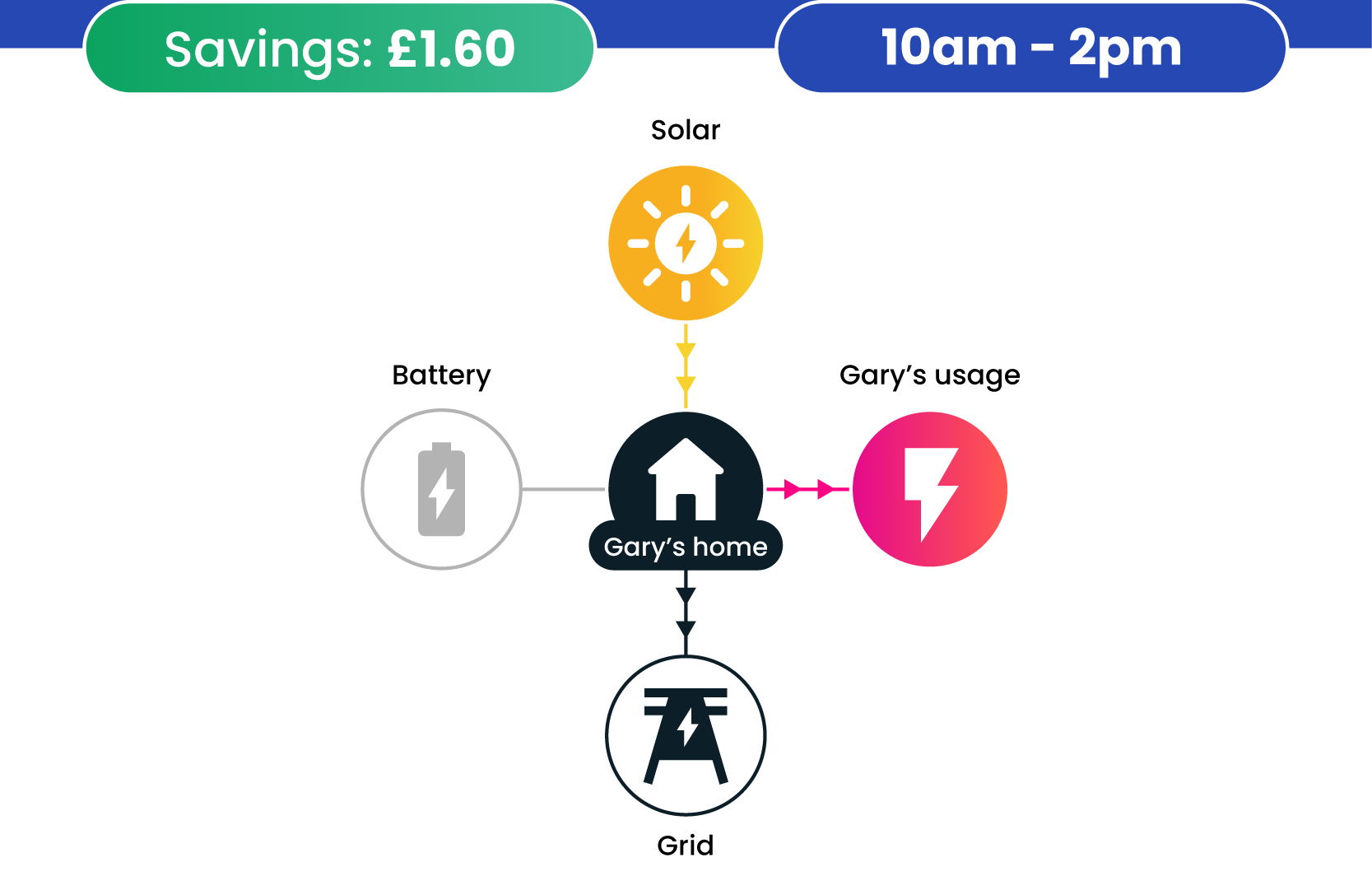 Between 10am and 2pm, the price for selling electricity back to the grid is high at 40p/unit. Loop Optimise decides it's better to sell the excess electricity from solar, instead of using it to charge the battery, earning £1.60.