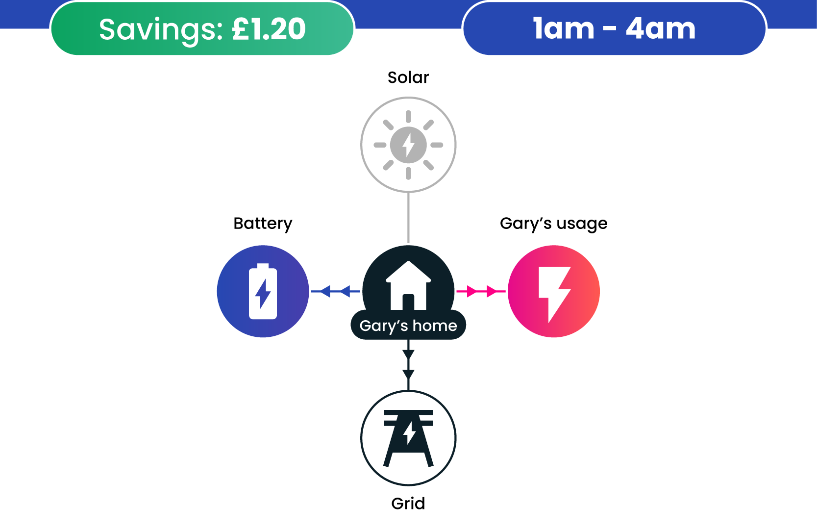 Gary's 'time-of-use' tariff has a low import rate of 10p/unit between 1am and 4am, so Loop Optimise decides to fully charge the battery, at a cost of £0.40.