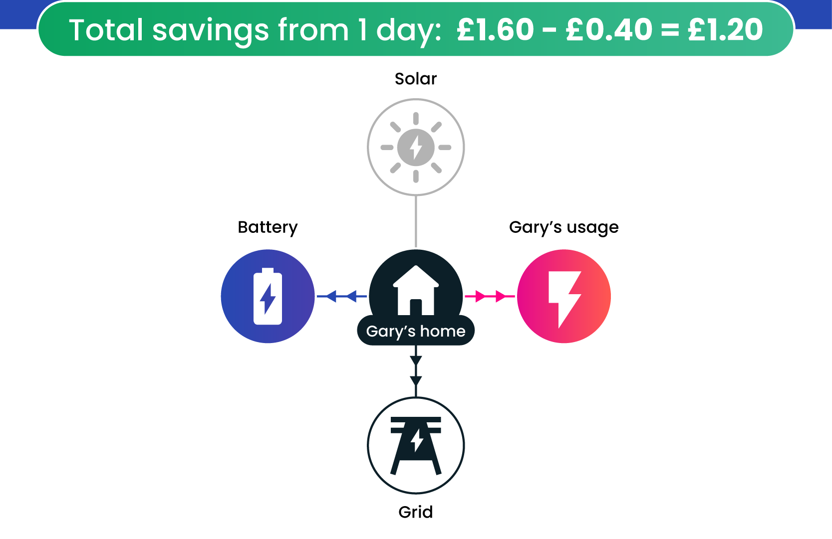 Loop Optimise handles this decision making process, and decides whether or not it's in Gary’s best interests to sell or use energy - based on Gary’s household.