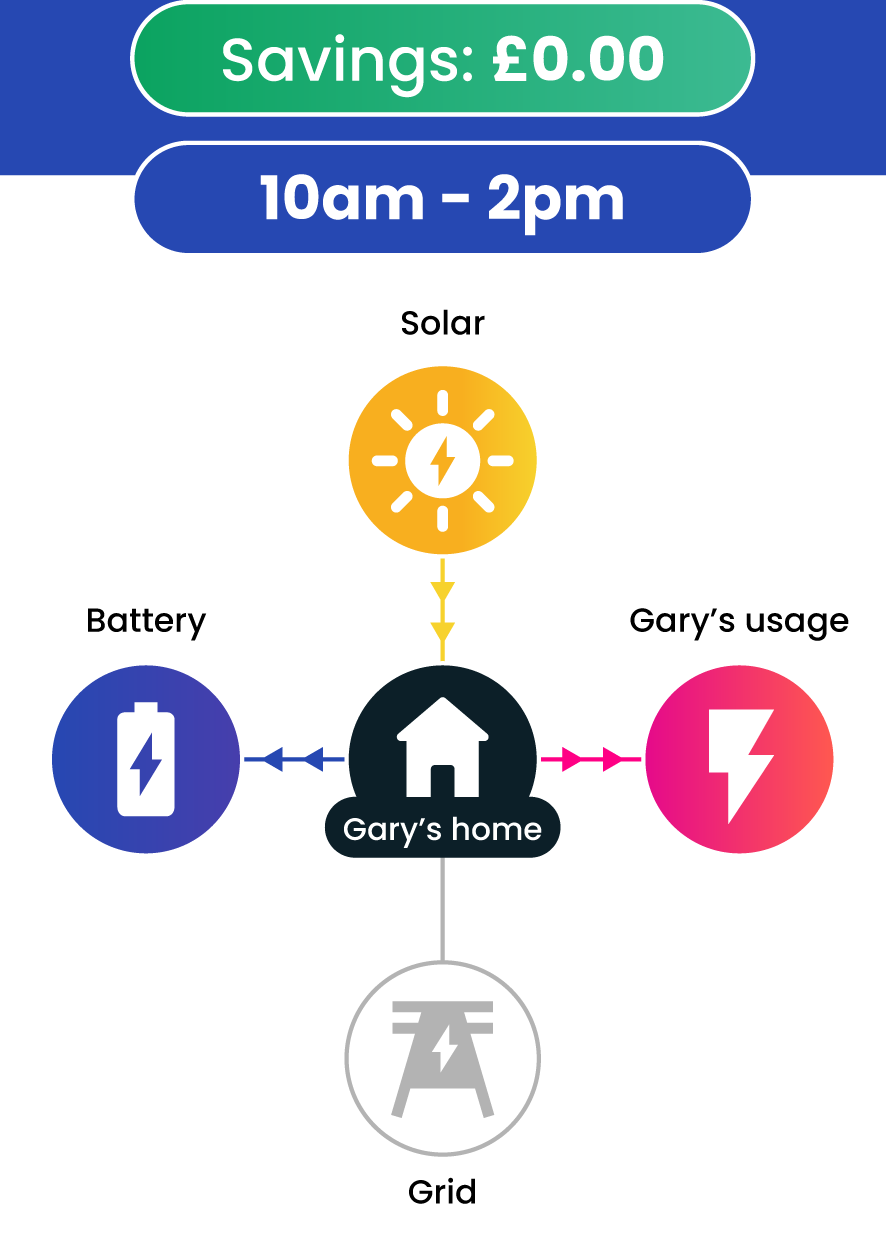 Here’s an example showing the difference between Gary’s normal charging behaviour, and if he’d used Loop Optimise. Gary has a 5kW solar array and 5.4kWh battery.