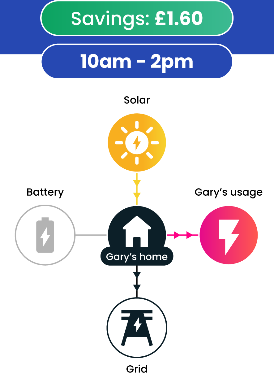 ...this means Gary doesn't spend money on importing electricity from the Grid, and he also doesn't make money selling the excess electricity back to the Grid.