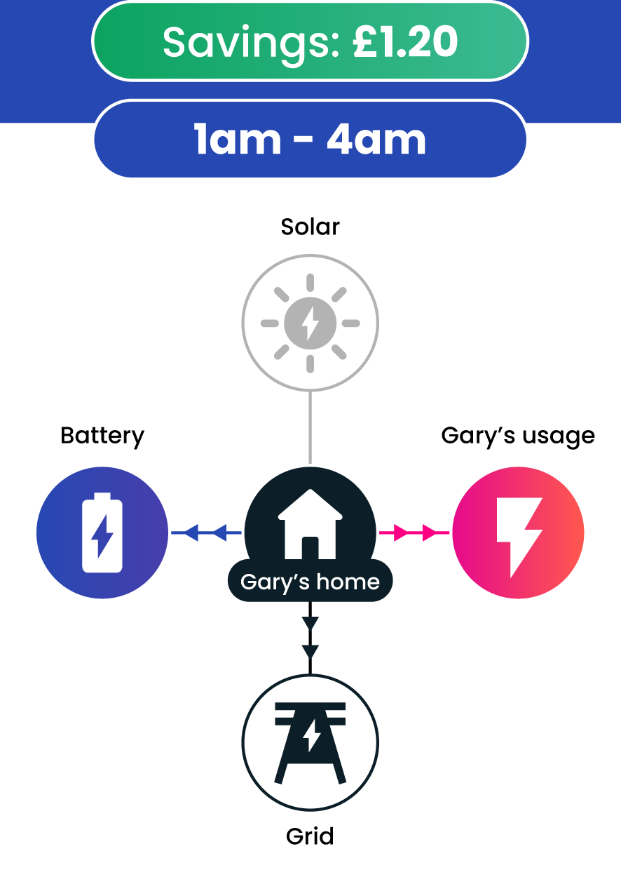 Gary's 'time-of-use' tariff has a low import rate of 10p/unit between 1am and 4am, so Loop Optimise decides to fully charge the battery, at a cost of £0.40.