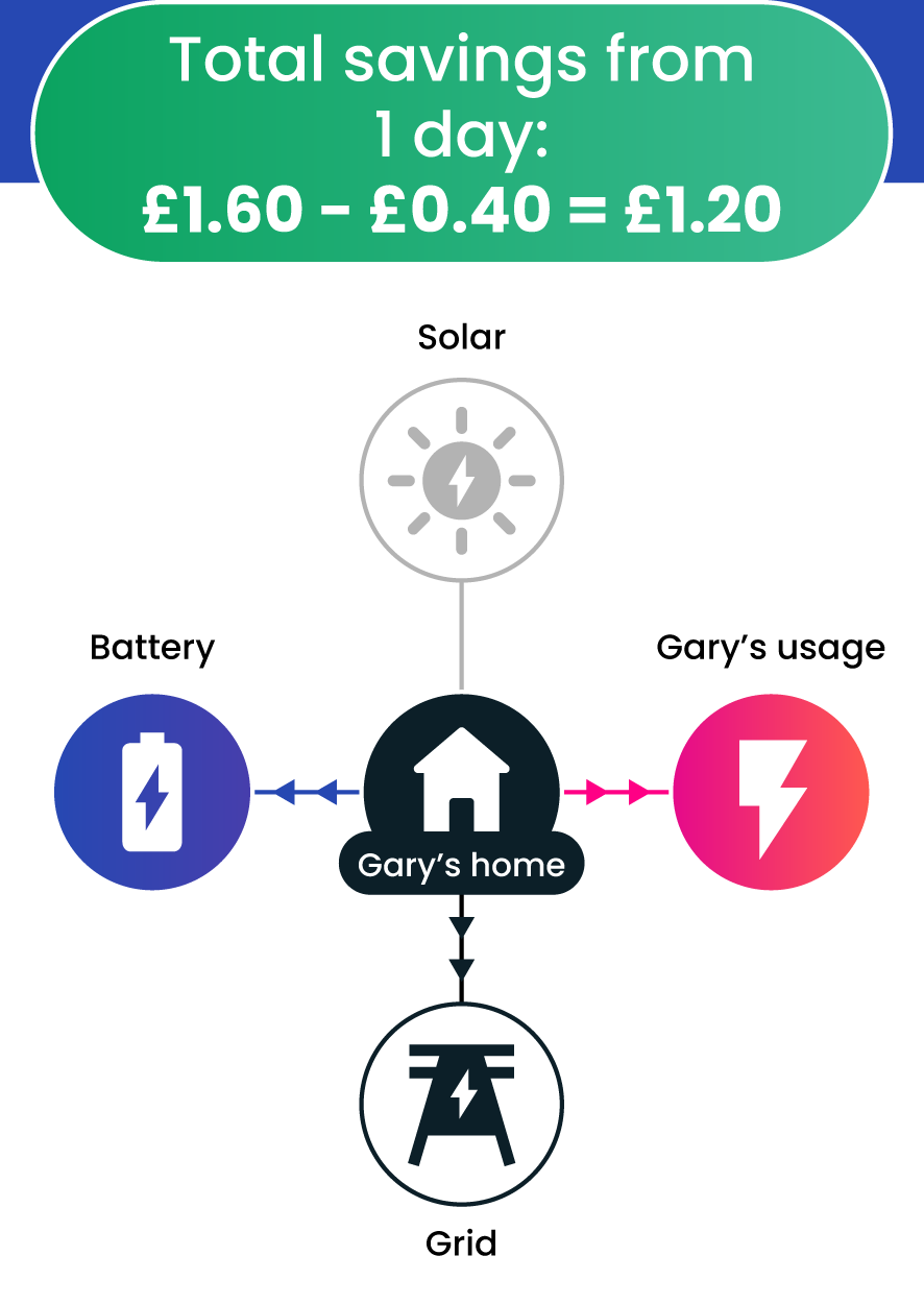 Loop Optimise handles this decision making process, and decides whether or not it's in Gary’s best interests to sell or use energy - based on Gary’s household.