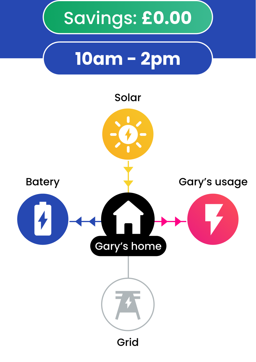 Now let's see what the difference would be, if Gary had used Loop Optimise to decide when to buy, store or sell electricity:
