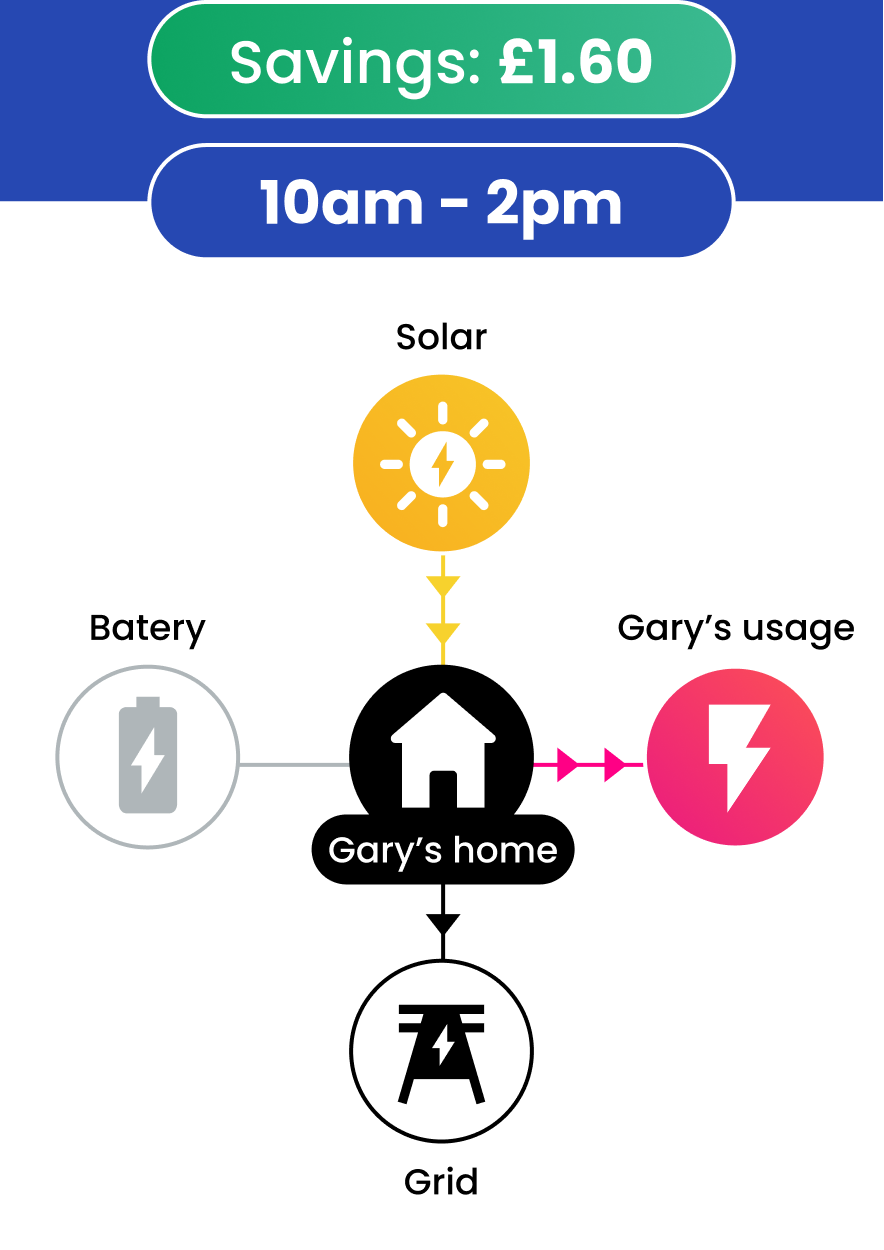 Between 10am and 2pm, the price for selling electricity back to the grid is high at 40p/unit. Loop Optimise decides it's better to sell the excess electricity from solar, instead of using it to charge the battery, earning £1.60.