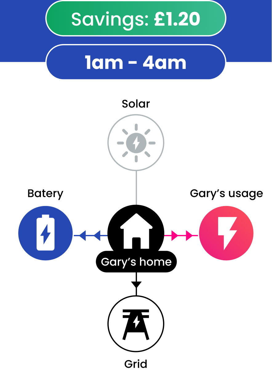 Gary's 'time-of-use' tariff has a low import rate of 10p/unit between 1am and 4am, so Loop Optimise decides to fully charge the battery, at a cost of £0.40.