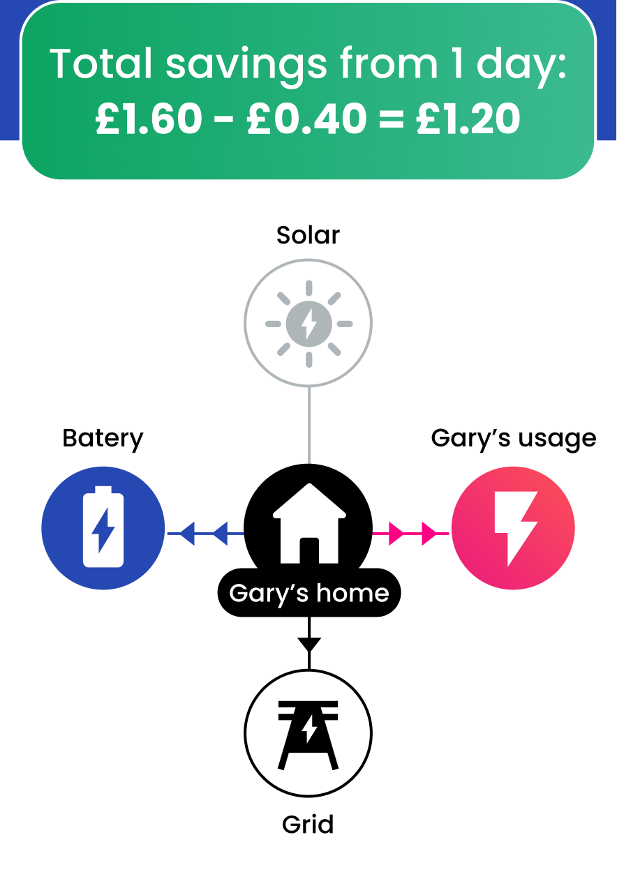 Overall, Loop Optimise earns Gary £1.20 in one day by selling excess solar electricity when export rates are high (+£1.60), and importing from the Grid when costs are lowest (-£0.40). Over the course of a year, these optimisations could add up to hundreds of pounds!